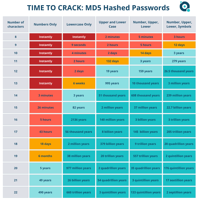 Table of time-to-crack for MD5-hashed passwords by password length and character set