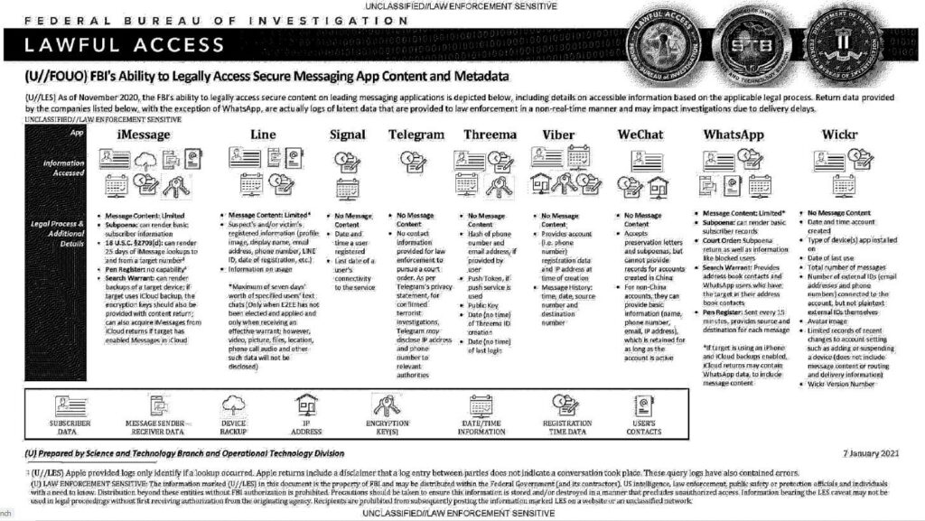 FBI Lawful Access chart comparing what data messaging apps such as Signal and WhatsApp provide