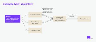 Diagram titled 'Example MCP Workflow' showing an AI client connected to several MCP servers