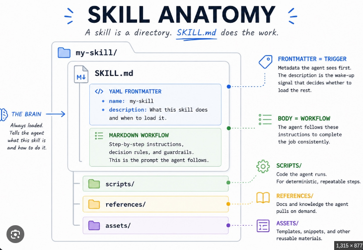 Brief the Contractor: How to Get an AI Agent to Build You a Skill